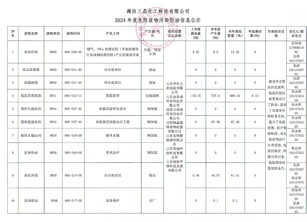 濰坊三昌化工科技有限公司2024年度危險(xiǎn)廢物污染防治信息公示